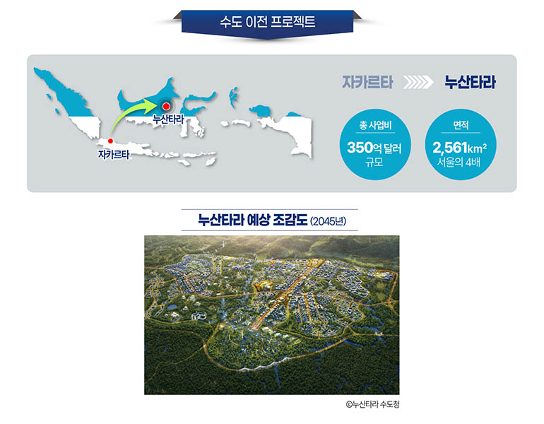 수도 이전 프로젝트 수도 이전 프로젝트 자카르타>누산타라 총사업비 350억달러 규모 면적 2,561km2 서울의 4배 누산타라 예상 조감도 (2045년) @누산타라수도청